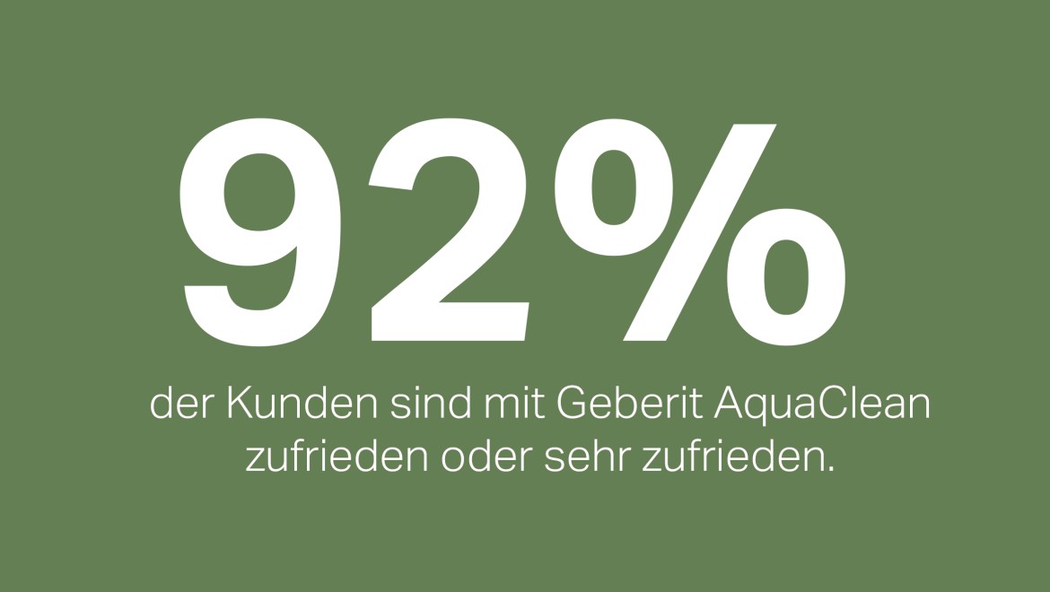 92% zadovoljnih Geberit AquaClean tuš WC uređajima 92% zadovoljnih Geberit AquaClean tuš WC uređajima