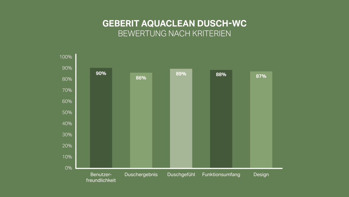 Skala zadovoljstva kupaca za Geberit AquaClean Skala zadovoljstva kupaca za Geberit AquaClean