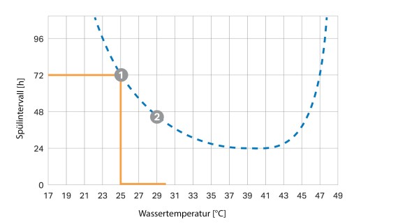 Kriva intervala ispiranja zavisna od temperature Kriva intervala ispiranja zavisna od temperature