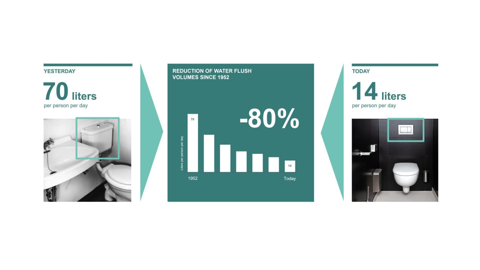 Ilustracija smanjenja potrošnje od 1952. godine Ilustracija smanjenja potrošnje od 1952. godine